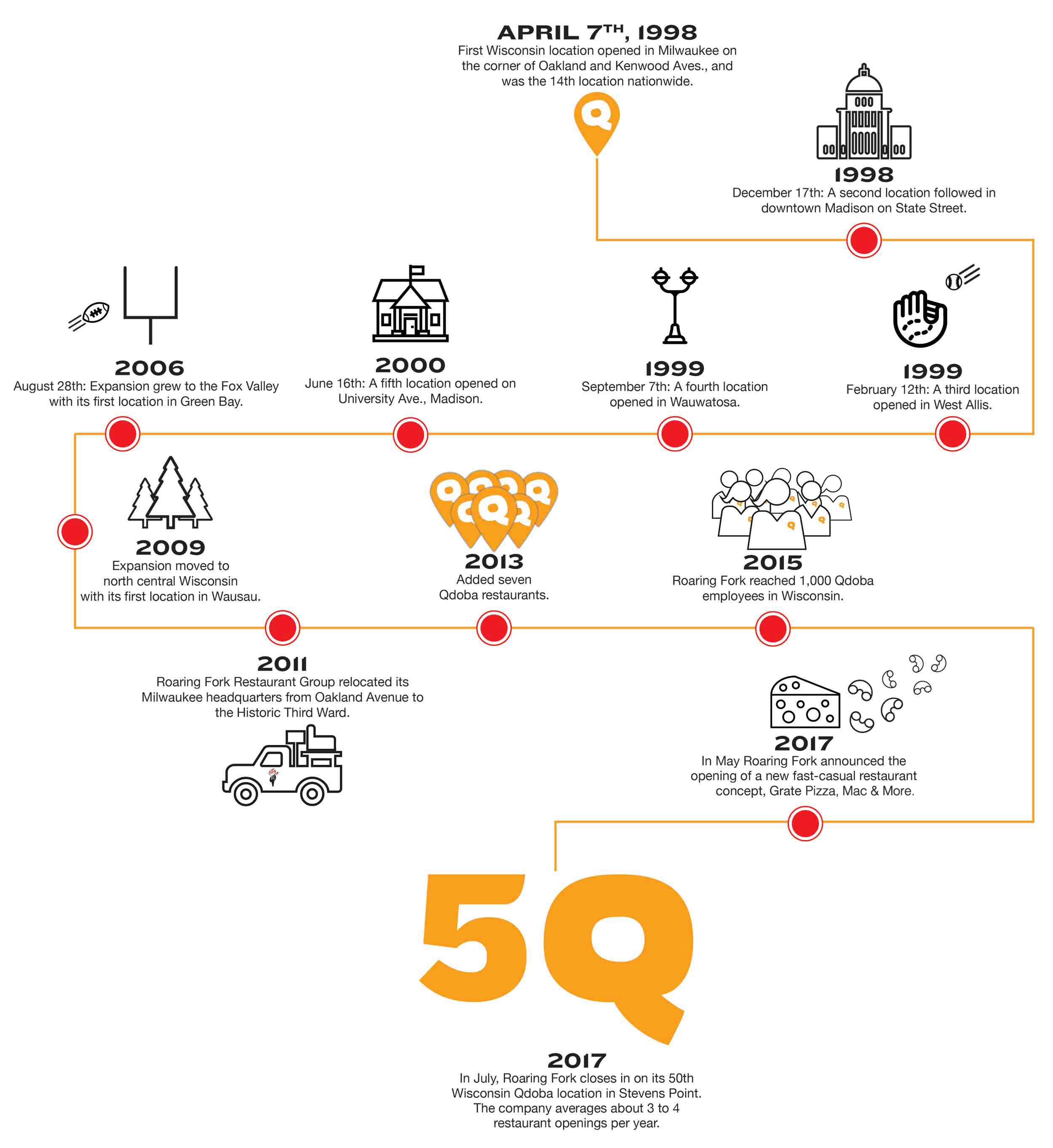 Qdoba Wisconsin Timeline