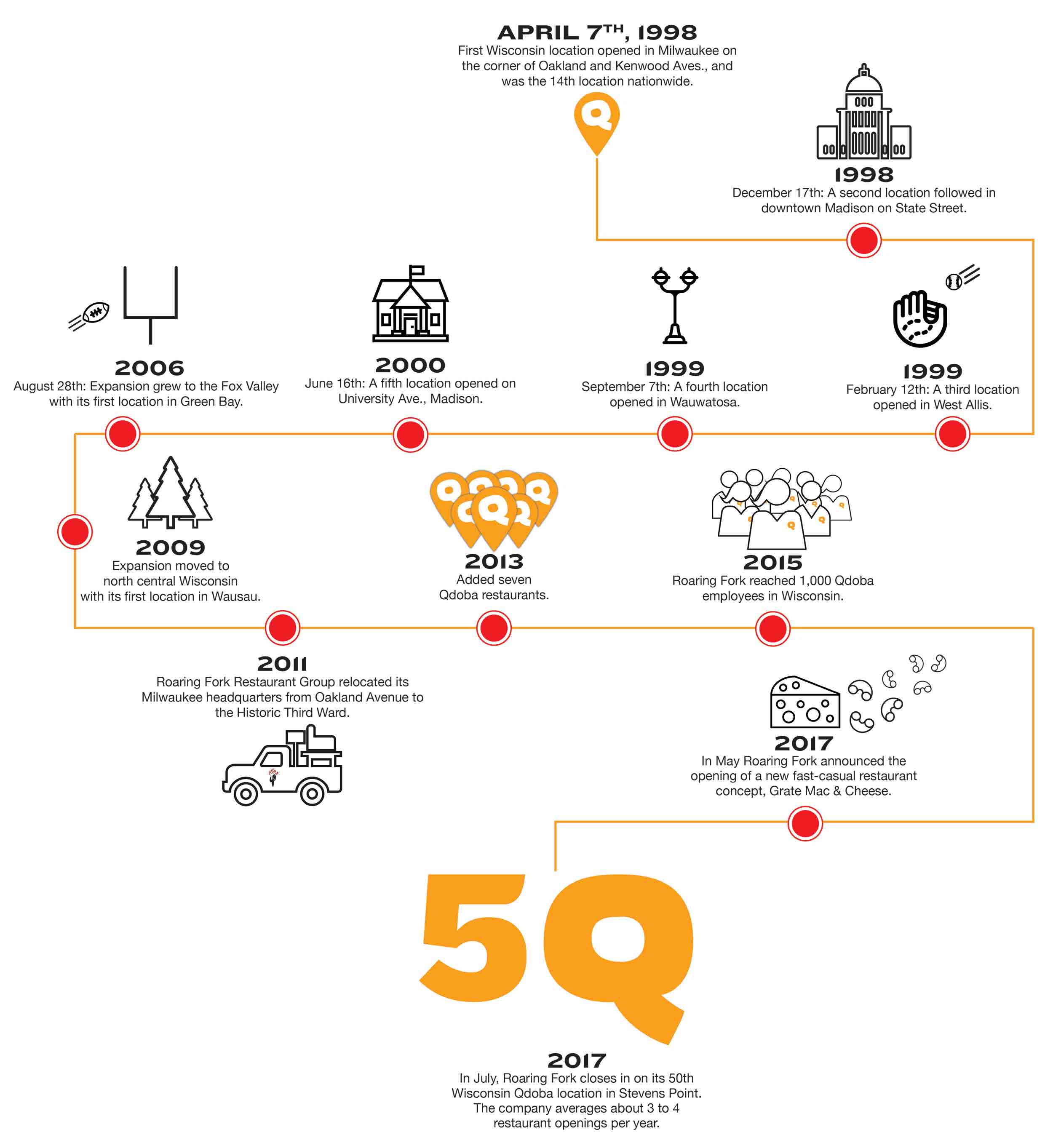 Qdoba Wisconsin Timeline