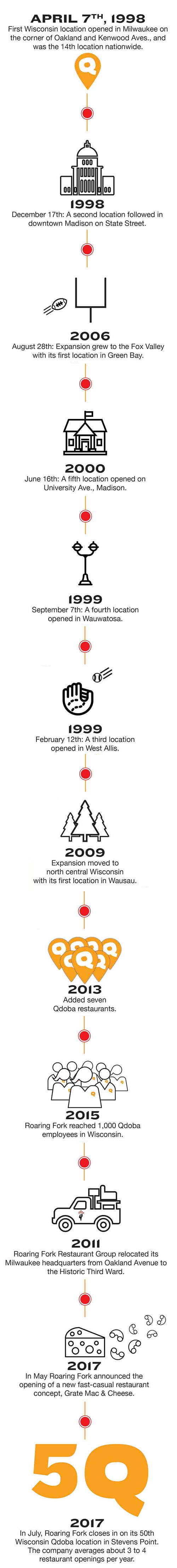 Qdoba Wisconsin Timeline Mobile